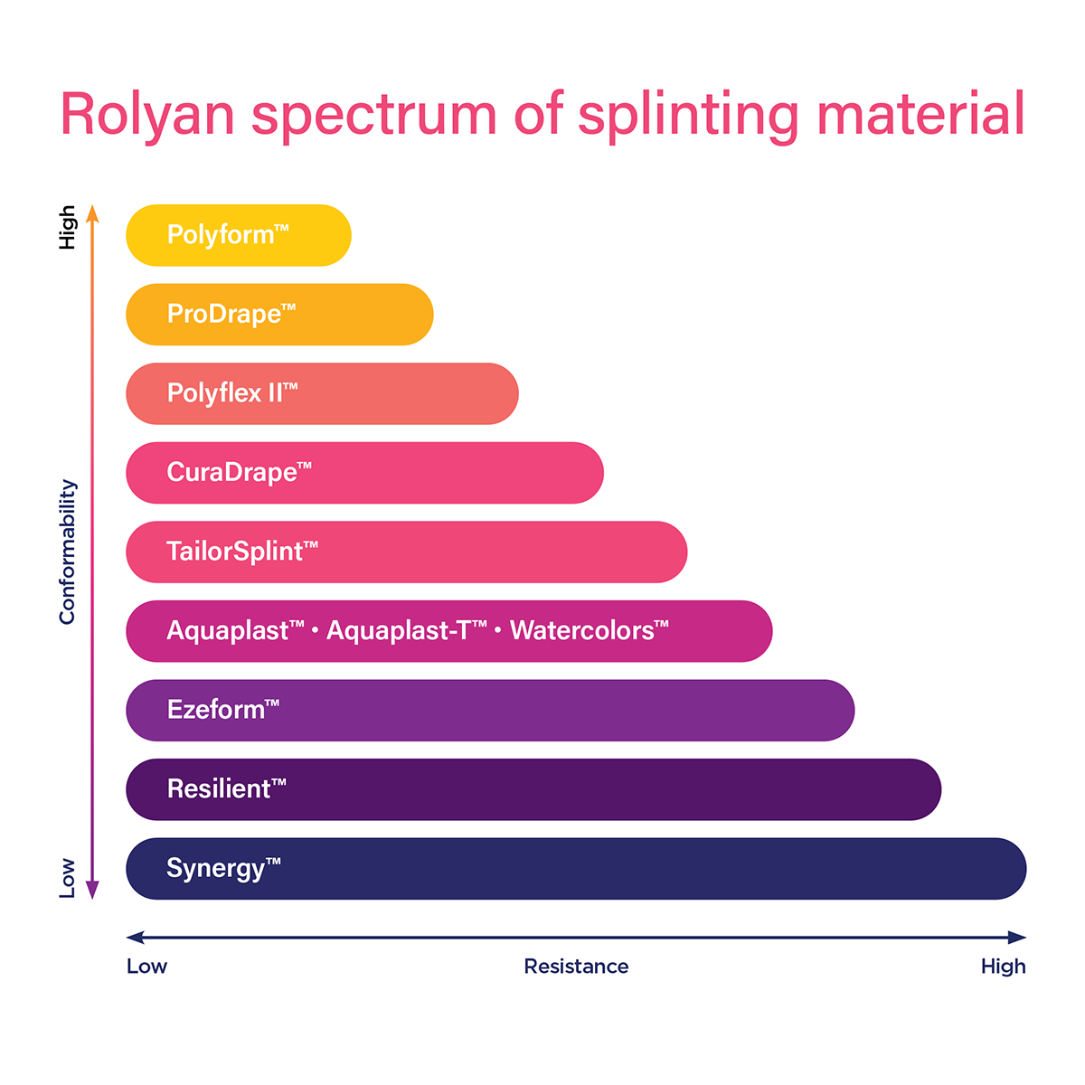 Rolyan Watercolors Perforated Thermoplastic Splinting Material- Close Up