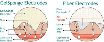 Iogel Electrodes 