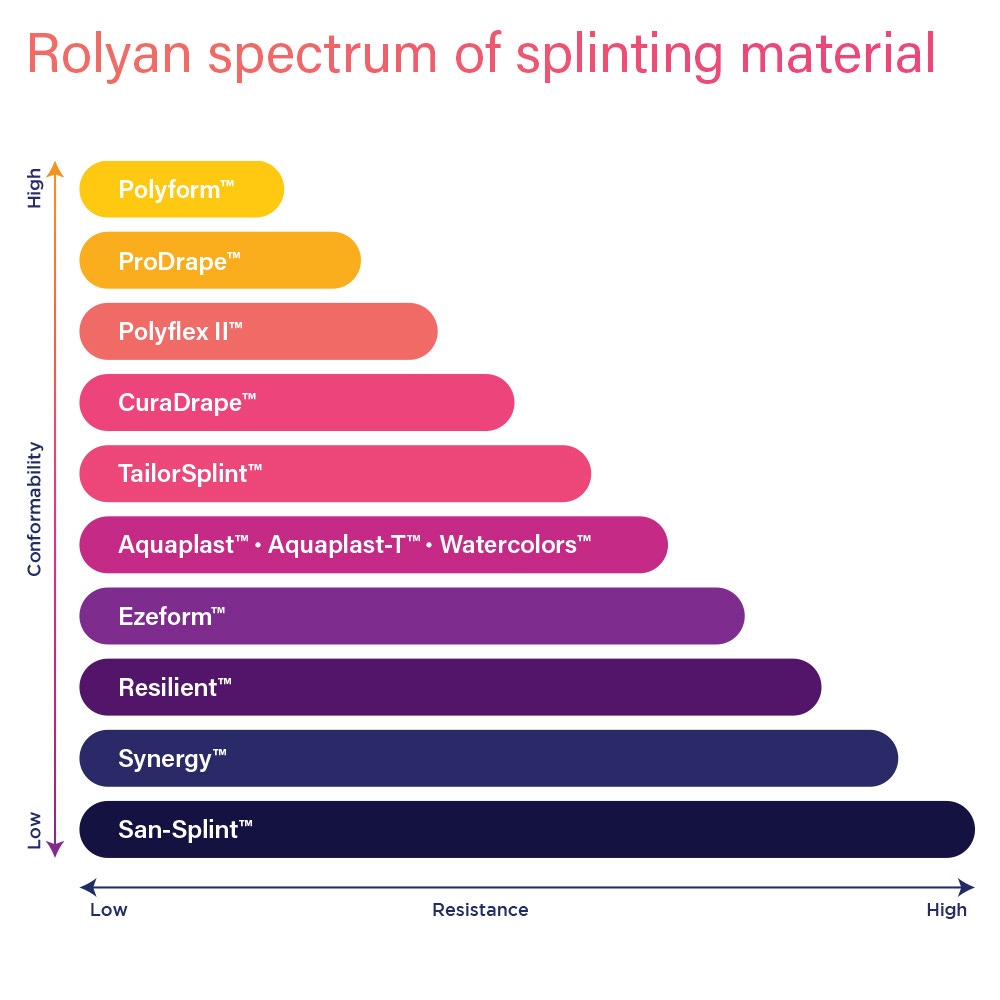 Rolyan Watercolors Perforated Thermoplastic Splinting Material- Close Up