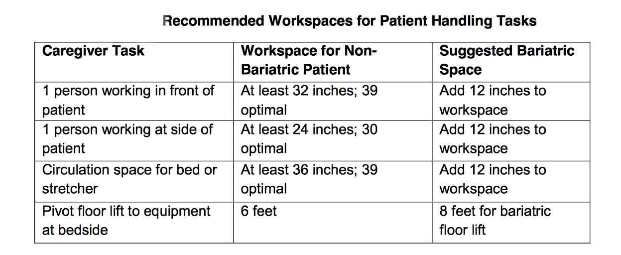 Recommended spaces for bariatric safe patient handling